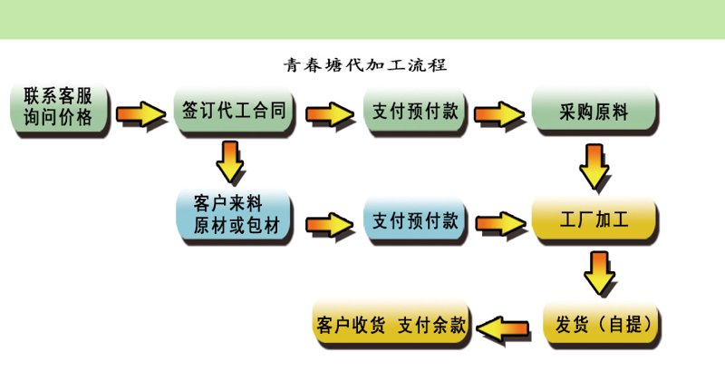 原料定制加工